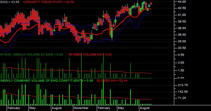  Volume / Composite Volume for the iShares MSCI France Index Fund ETF - Weekly Data Period