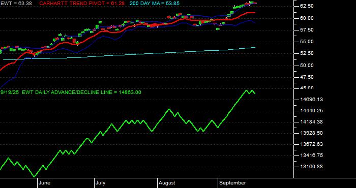  Volume / Composite Volume for the iShares MSCI Taiwan Index Fund ETF - Daily Data Period