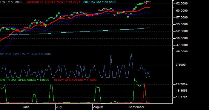 Volume / Composite Volume for the iShares MSCI Taiwan Index Fund ETF - Daily Data Period