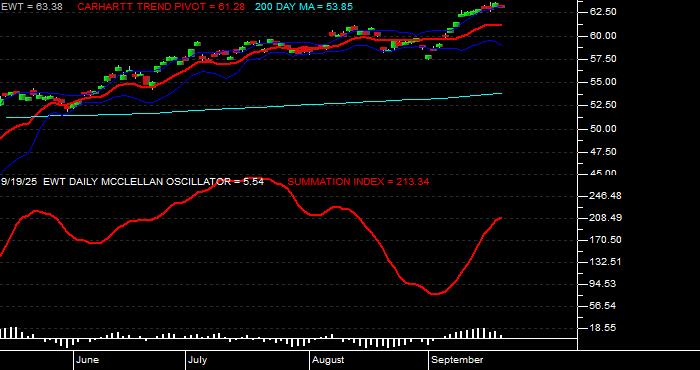  Volume / Composite Volume for the iShares MSCI Taiwan Index Fund ETF - Daily Data Period