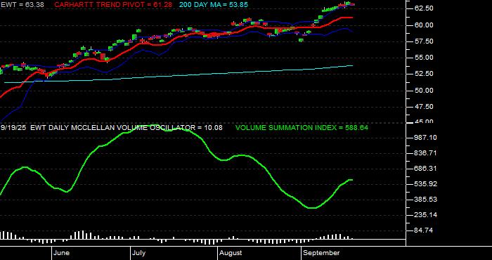  Volume / Composite Volume for the iShares MSCI Taiwan Index Fund ETF - Daily Data Period