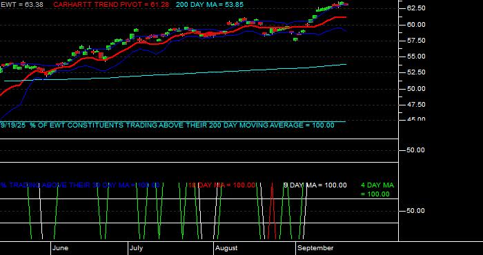  Volume / Composite Volume for the iShares MSCI Taiwan Index Fund ETF - Daily Data Period