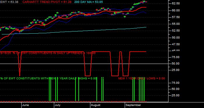  Volume / Composite Volume for the iShares MSCI Taiwan Index Fund ETF - Daily Data Period