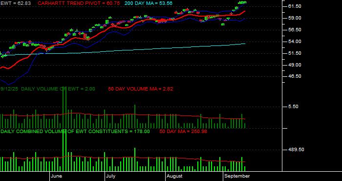 Volume / Composite Volume for the iShares MSCI Taiwan Index Fund ETF - Daily Data Period