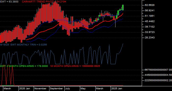  Volume / Composite Volume for the iShares MSCI Taiwan Index Fund ETF - Monthly Data Period