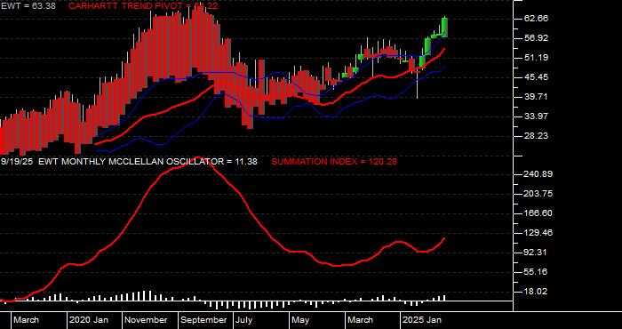  Volume / Composite Volume for the iShares MSCI Taiwan Index Fund ETF - Monthly Data Period
