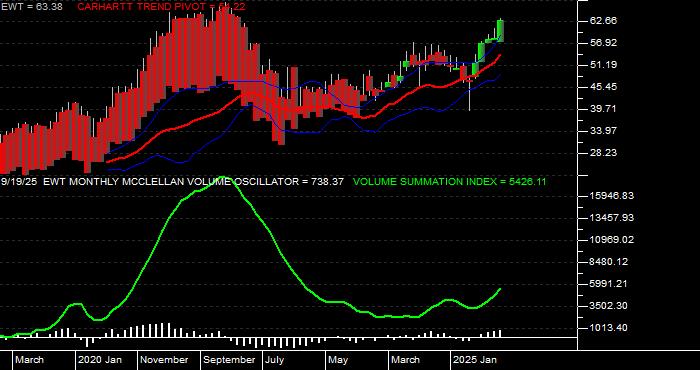  Volume / Composite Volume for the iShares MSCI Taiwan Index Fund ETF - Monthly Data Period