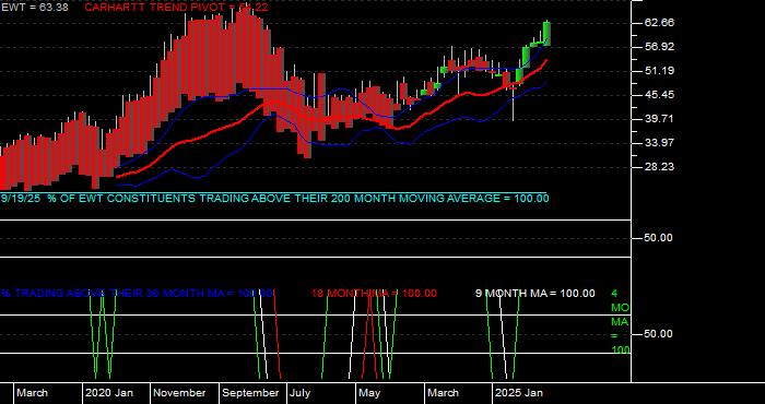  Volume / Composite Volume for the iShares MSCI Taiwan Index Fund ETF - Monthly Data Period