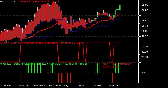  Volume / Composite Volume for the iShares MSCI Taiwan Index Fund ETF - Monthly Data Period