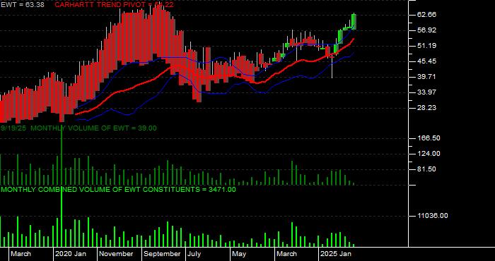 Volume / Composite Volume for the iShares MSCI Taiwan Index Fund ETF - Monthly Data Period