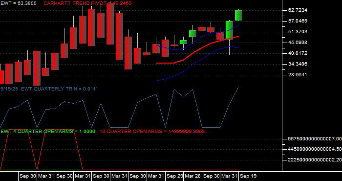 Volume / Composite Volume for the iShares MSCI Taiwan Index Fund ETF - Quarterly Data Period