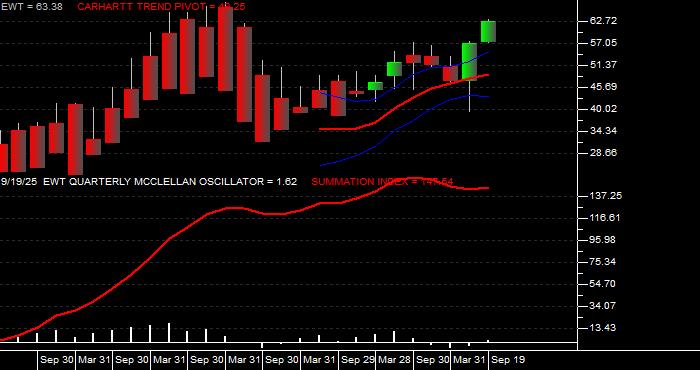  Volume / Composite Volume for the iShares MSCI Taiwan Index Fund ETF - Quarterly Data Period