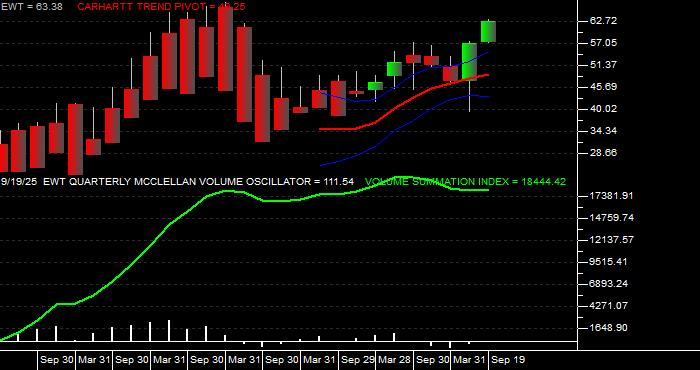  Volume / Composite Volume for the iShares MSCI Taiwan Index Fund ETF - Quarterly Data Period