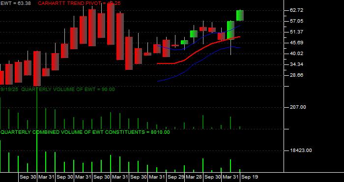 Volume / Composite Volume for the iShares MSCI Taiwan Index Fund ETF - Quarterly Data Period