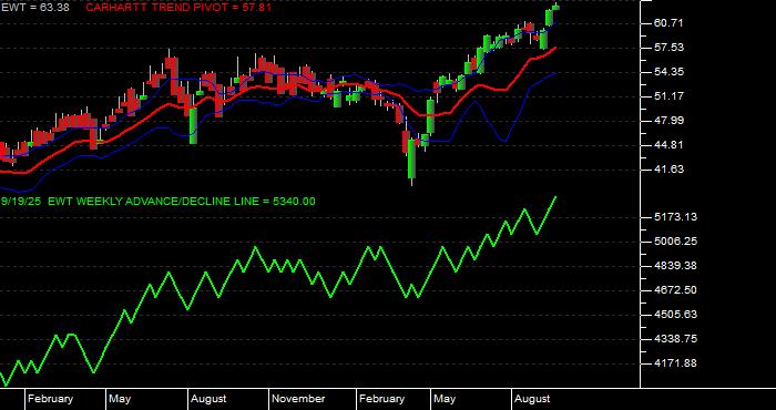  Volume / Composite Volume for the iShares MSCI Taiwan Index Fund ETF - Weekly Data Period