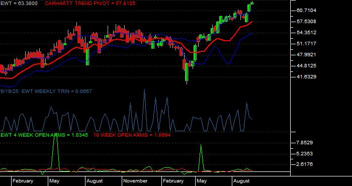 Volume / Composite Volume for the iShares MSCI Taiwan Index Fund ETF - Weekly Data Period