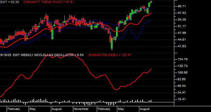  Volume / Composite Volume for the iShares MSCI Taiwan Index Fund ETF - Weekly Data Period