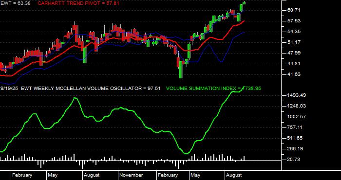  Volume / Composite Volume for the iShares MSCI Taiwan Index Fund ETF - Weekly Data Period