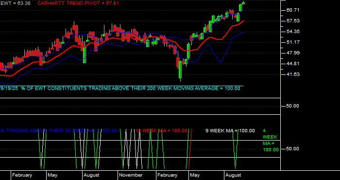  Volume / Composite Volume for the iShares MSCI Taiwan Index Fund ETF - Weekly Data Period