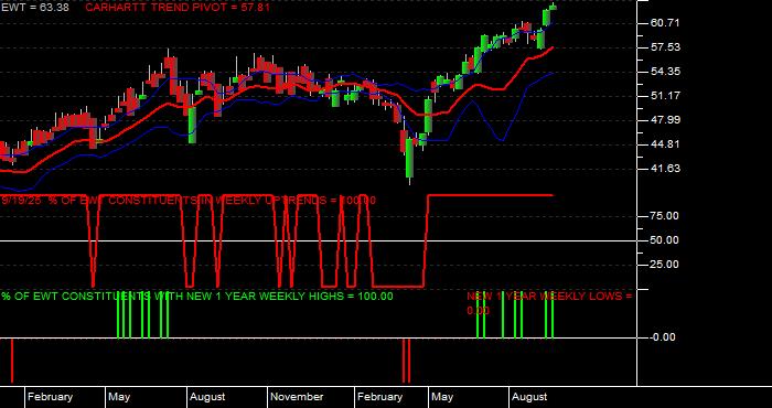  Volume / Composite Volume for the iShares MSCI Taiwan Index Fund ETF - Weekly Data Period
