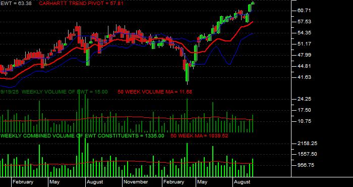 Volume / Composite Volume for the iShares MSCI Taiwan Index Fund ETF - Weekly Data Period