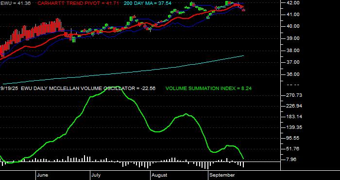  Volume / Composite Volume for the iShares MSCI United Kingdom Index Fund ETF - Daily Data Period