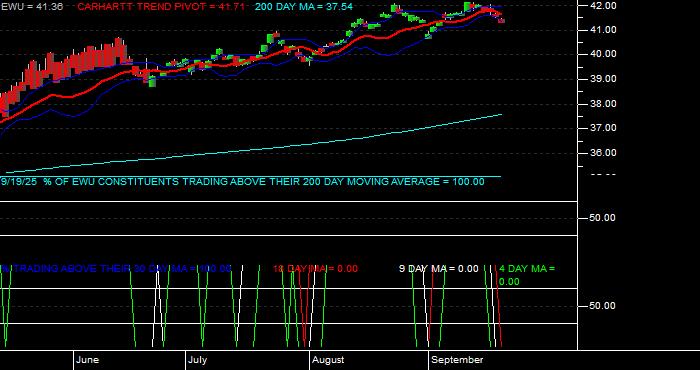 Volume / Composite Volume for the iShares MSCI United Kingdom Index Fund ETF - Daily Data Period