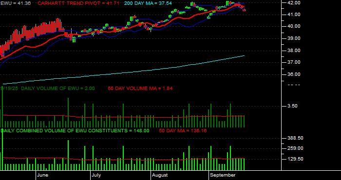Volume / Composite Volume for the iShares MSCI United Kingdom Index Fund ETF - Daily Data Period