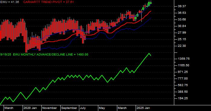 Volume / Composite Volume for the iShares MSCI United Kingdom Index Fund ETF - Monthly Data Period