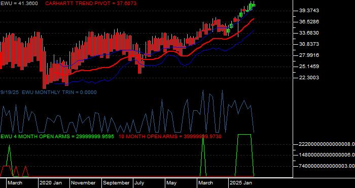 Volume / Composite Volume for the iShares MSCI United Kingdom Index Fund ETF - Monthly Data Period