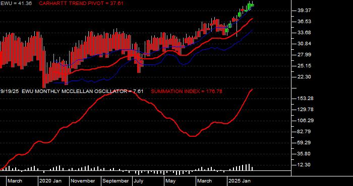  Volume / Composite Volume for the iShares MSCI United Kingdom Index Fund ETF - Monthly Data Period