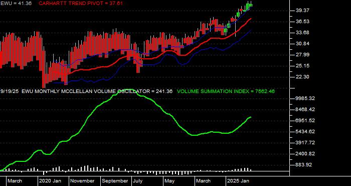  Volume / Composite Volume for the iShares MSCI United Kingdom Index Fund ETF - Monthly Data Period