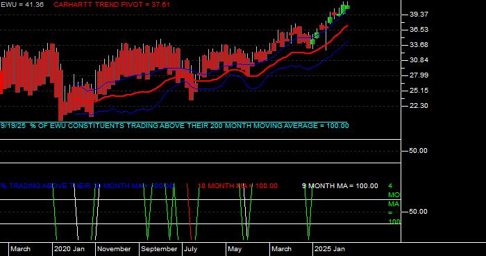  Volume / Composite Volume for the iShares MSCI United Kingdom Index Fund ETF - Monthly Data Period