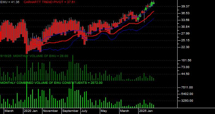 Volume / Composite Volume for the iShares MSCI United Kingdom Index Fund ETF - Monthly Data Period