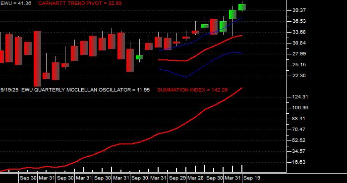  Volume / Composite Volume for the iShares MSCI United Kingdom Index Fund ETF - Quarterly Data Period