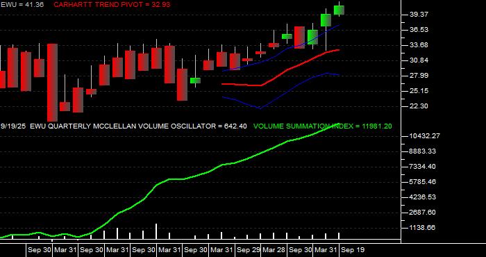  Volume / Composite Volume for the iShares MSCI United Kingdom Index Fund ETF - Quarterly Data Period