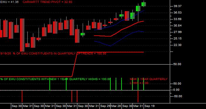  Volume / Composite Volume for the iShares MSCI United Kingdom Index Fund ETF - Quarterly Data Period