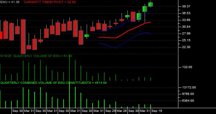 Volume / Composite Volume for the iShares MSCI United Kingdom Index Fund ETF - Quarterly Data Period
