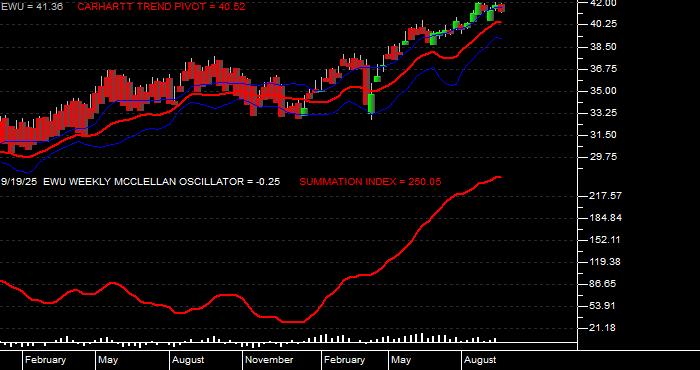  Volume / Composite Volume for the iShares MSCI United Kingdom Index Fund ETF - Weekly Data Period