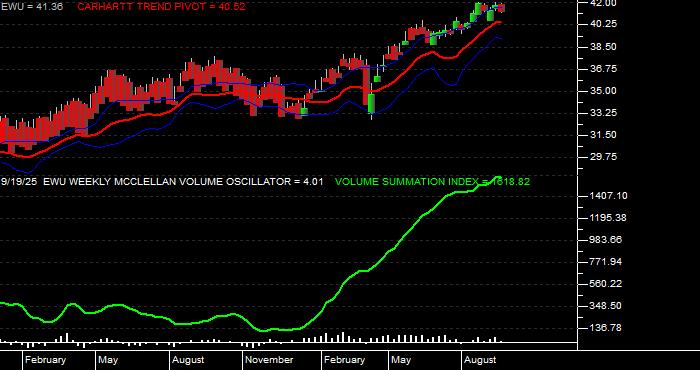  Volume / Composite Volume for the iShares MSCI United Kingdom Index Fund ETF - Weekly Data Period