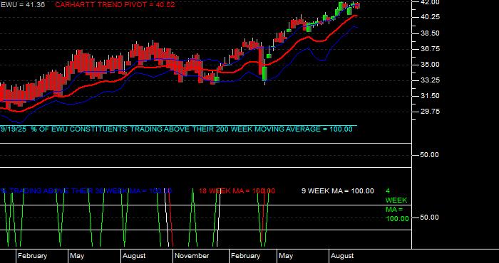  Volume / Composite Volume for the iShares MSCI United Kingdom Index Fund ETF - Weekly Data Period