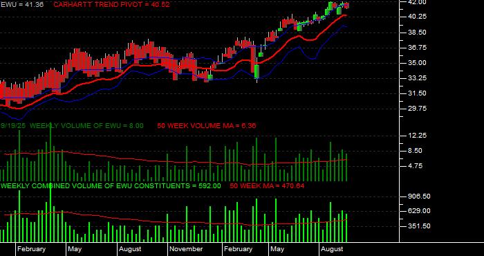 Volume / Composite Volume for the iShares MSCI United Kingdom Index Fund ETF - Weekly Data Period