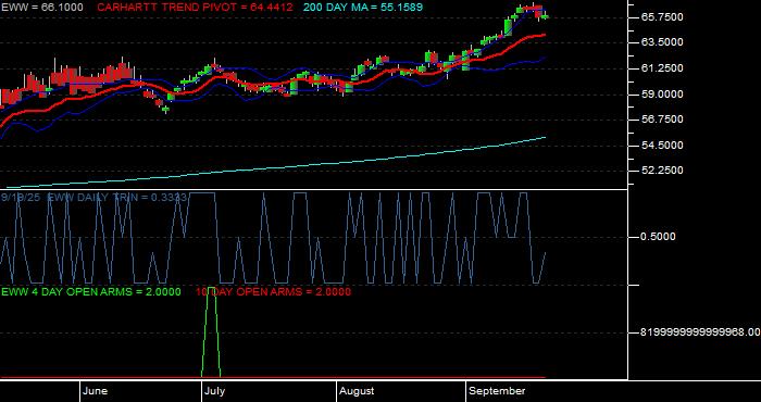 Volume / Composite Volume for the iShares MSCI Mexico Index Fund ETF - Daily Data Period