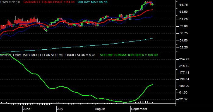  Volume / Composite Volume for the iShares MSCI Mexico Index Fund ETF - Daily Data Period