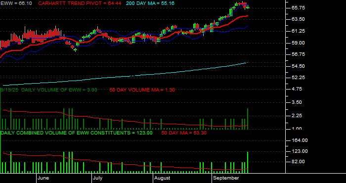 Volume / Composite Volume for the iShares MSCI Mexico Index Fund ETF - Daily Data Period