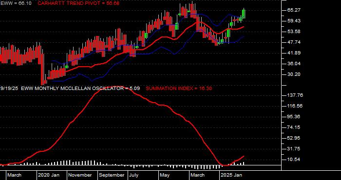  Volume / Composite Volume for the iShares MSCI Mexico Index Fund ETF - Monthly Data Period