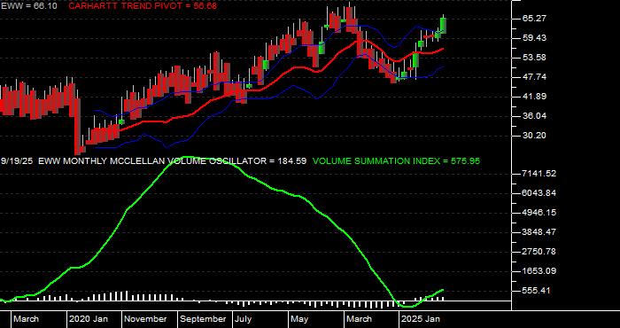 Volume / Composite Volume for the iShares MSCI Mexico Index Fund ETF - Monthly Data Period