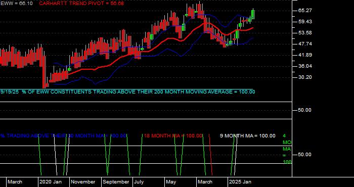  Volume / Composite Volume for the iShares MSCI Mexico Index Fund ETF - Monthly Data Period