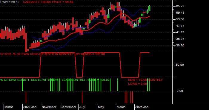  Volume / Composite Volume for the iShares MSCI Mexico Index Fund ETF - Monthly Data Period