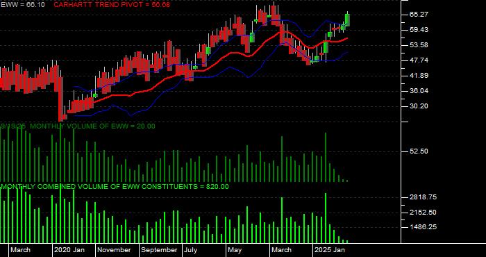 Volume / Composite Volume for the iShares MSCI Mexico Index Fund ETF - Monthly Data Period